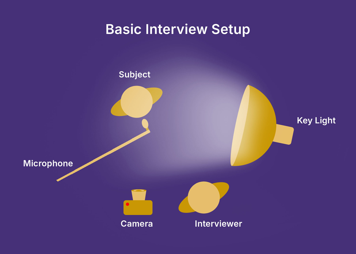 Diagram of a basic interview setup