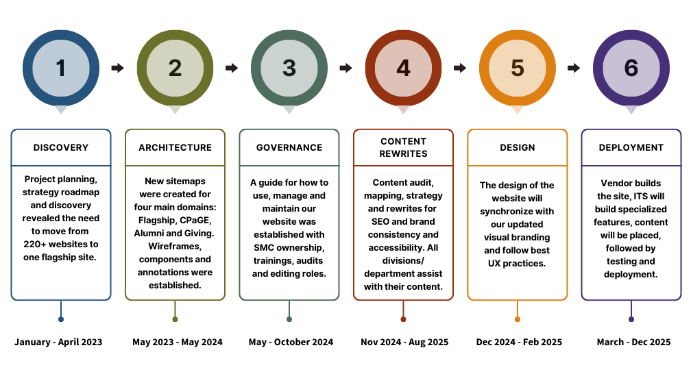  Website Redesign Phases 1-6 and description of each phase