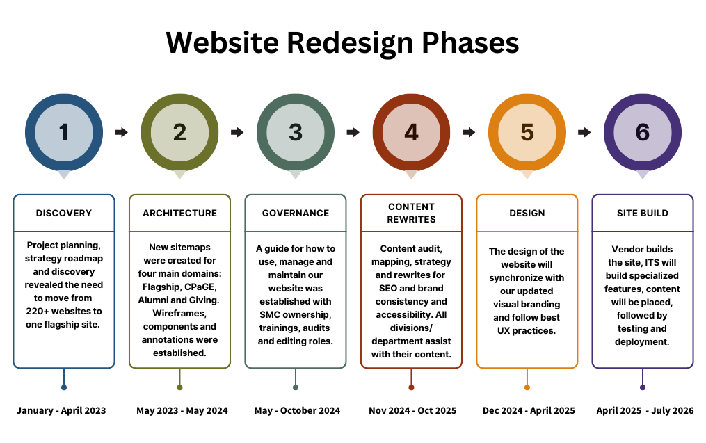 Chart listing phases of the website redesign 